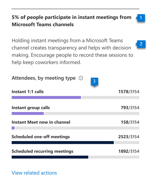 Chart that shows percent participation in different meeting types.