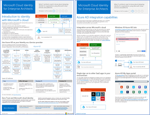 Thumb image for Microsoft cloud identity model.