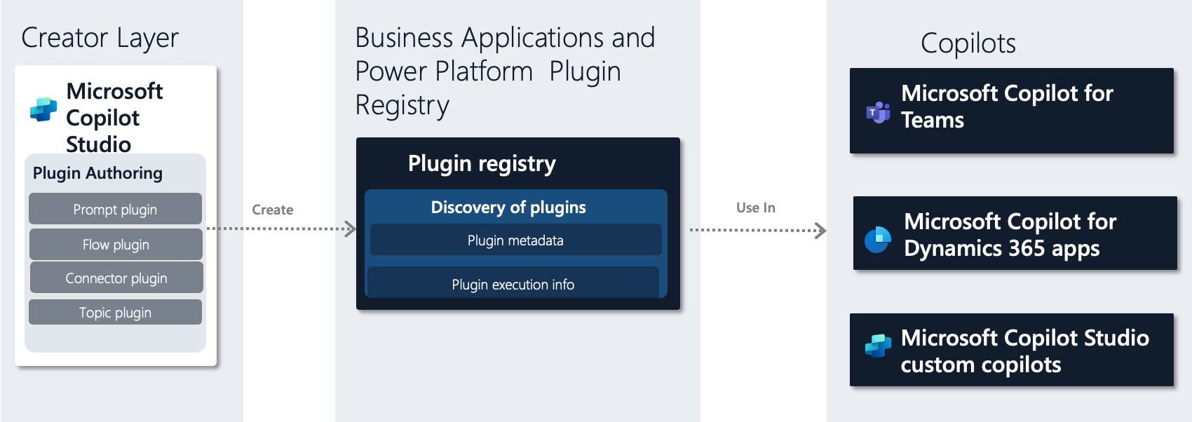 Figure of action authoring in Microsoft Copilot Studio