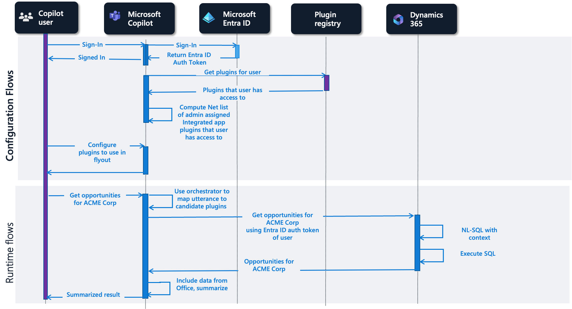 Flows for Dynamics 365 actions
