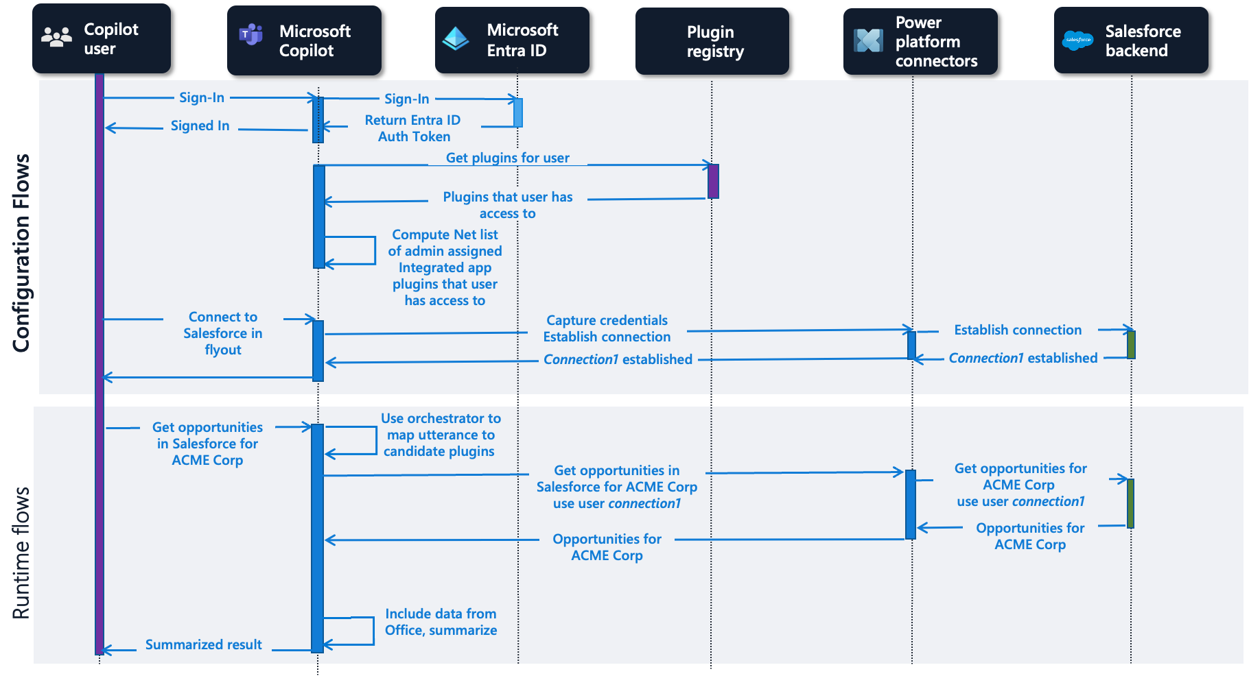 Flow for connector actions