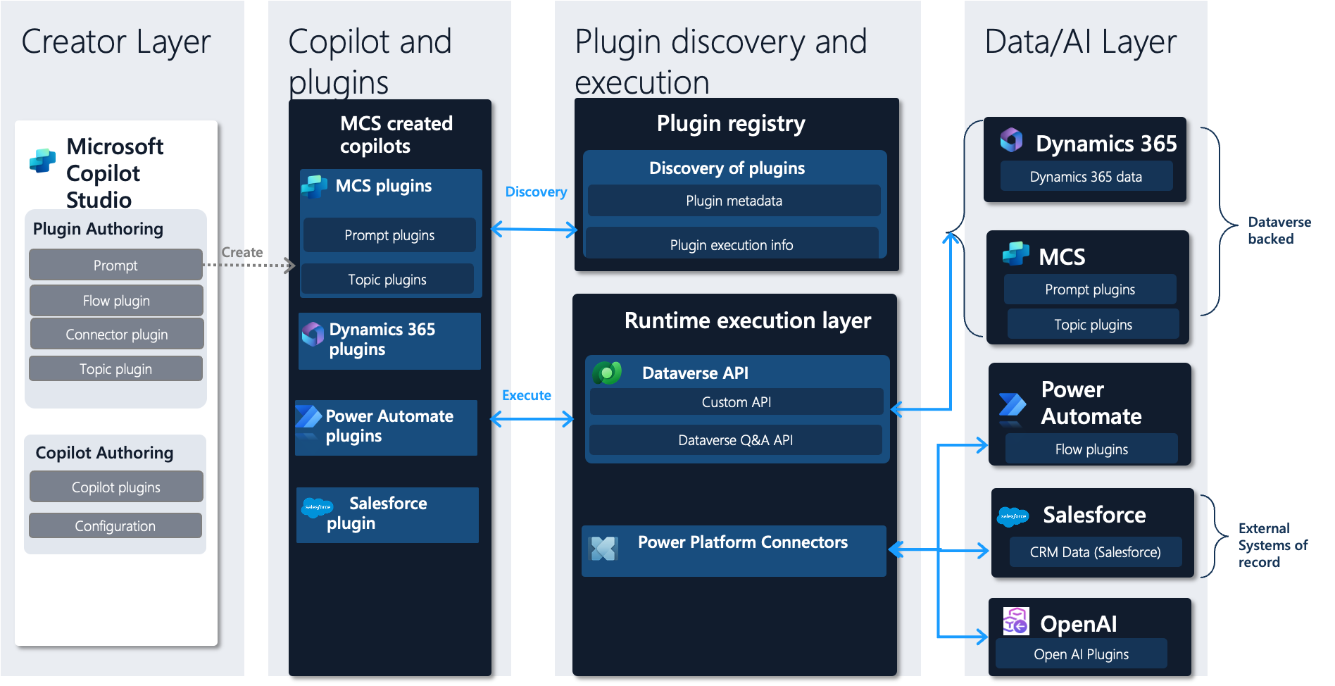 An action is used in Microsoft Copilot Studio agents