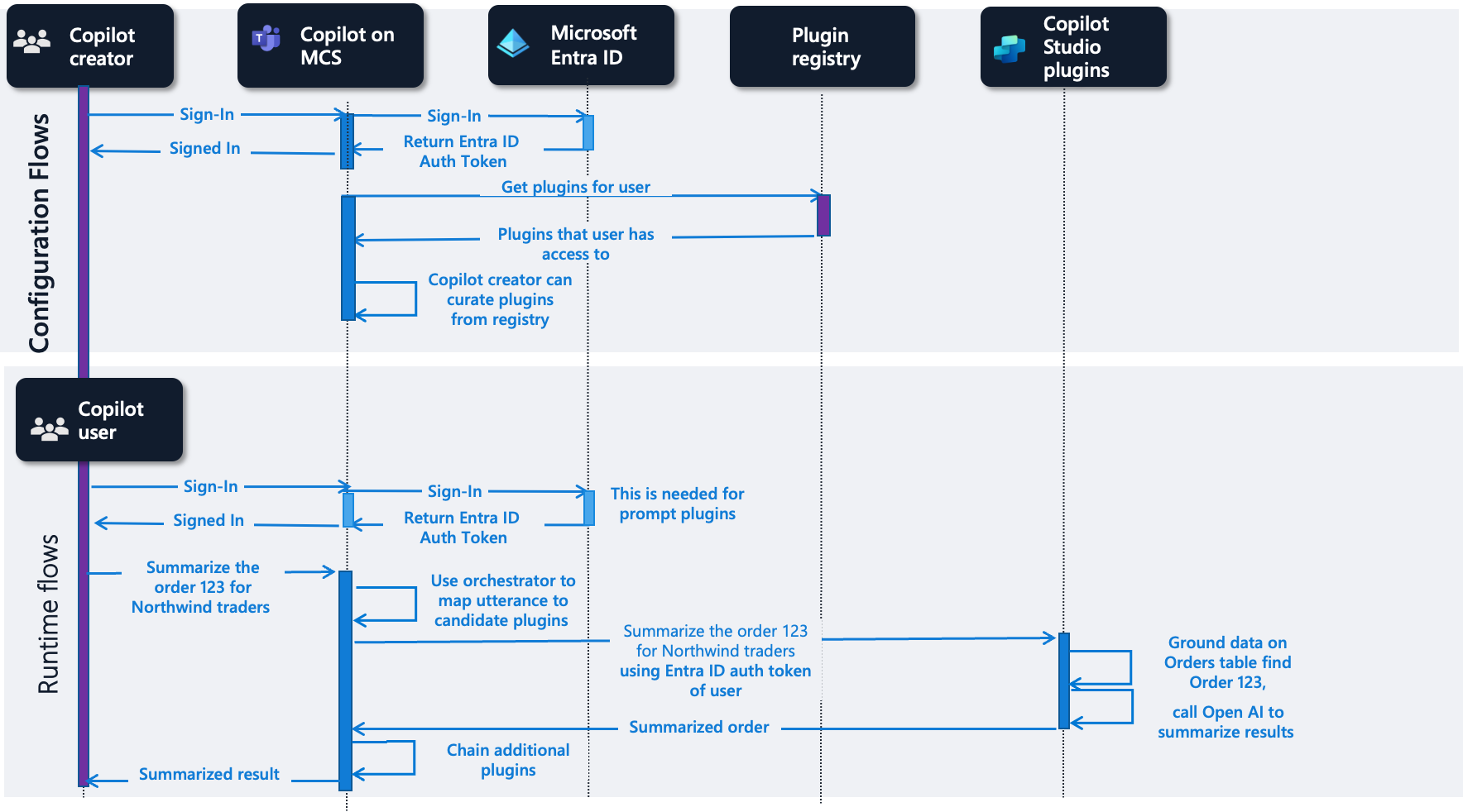 Flow for prompt action types in Microsoft Copilot Studio
