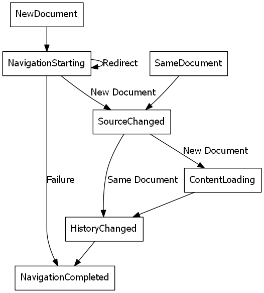 Navigation events, from new document, to navigation starting, through navigation completed