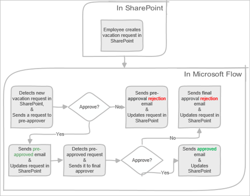 Diagram of sequential approval flow.