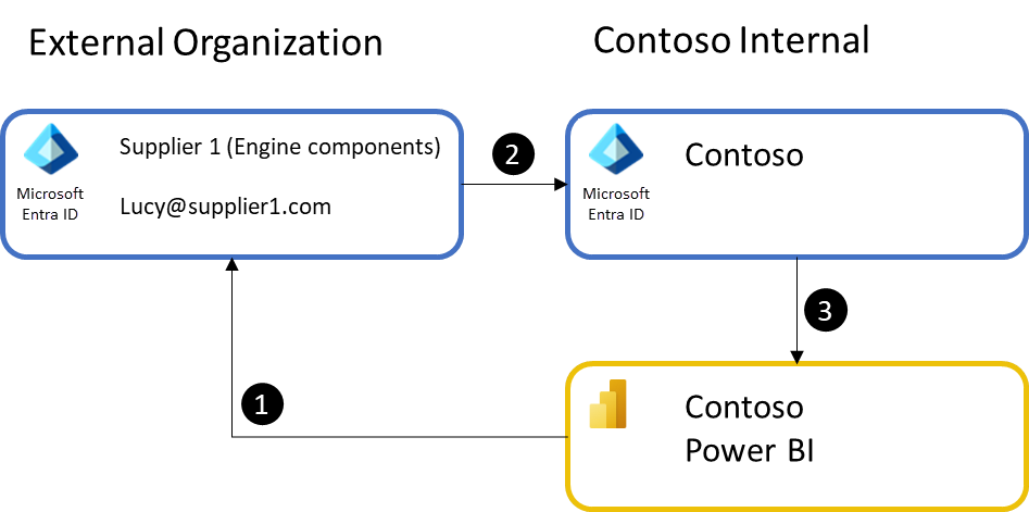 Invite guests to Power BI using Microsoft Entra ID