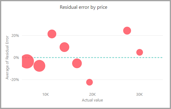 Screenshot of the Residual error by price chart.