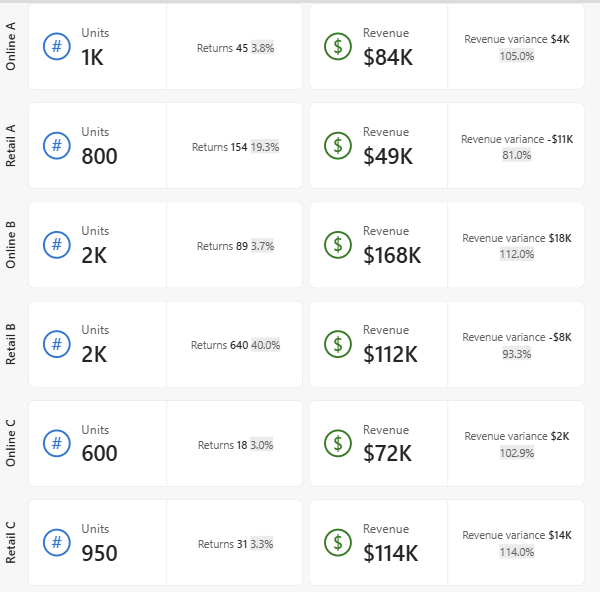 Screenshot of a card visual with reference labels showing returns and revenue variance with detail values.