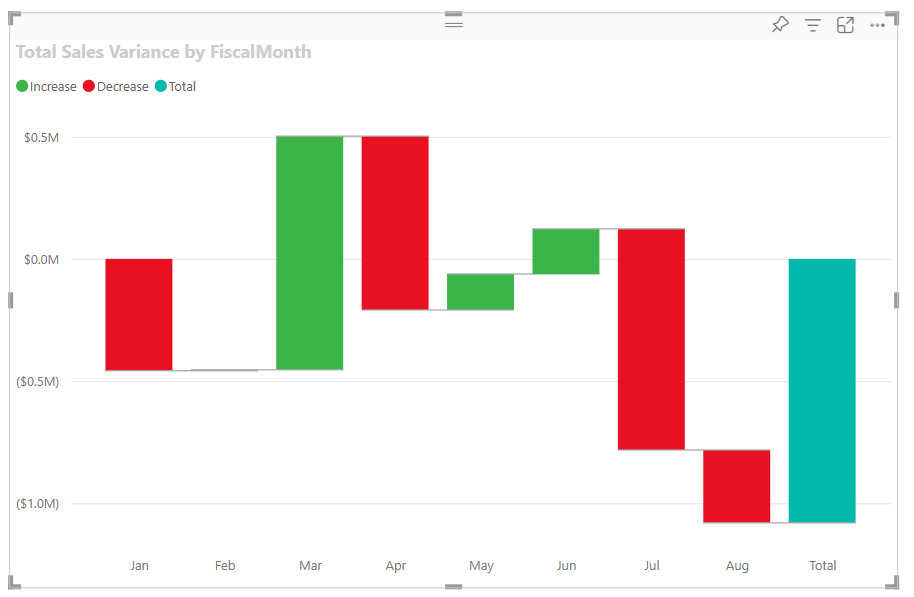 Screenshot that shows an example of a waterfall chart in Power BI.