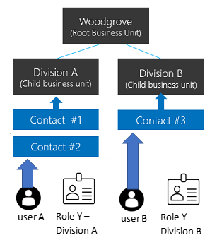 Matrix data access structure example