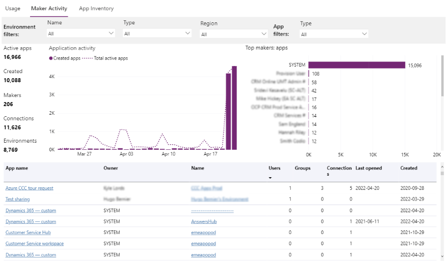 Power Apps Maker Activity report.