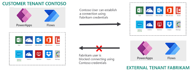 Restrict inbound connection.