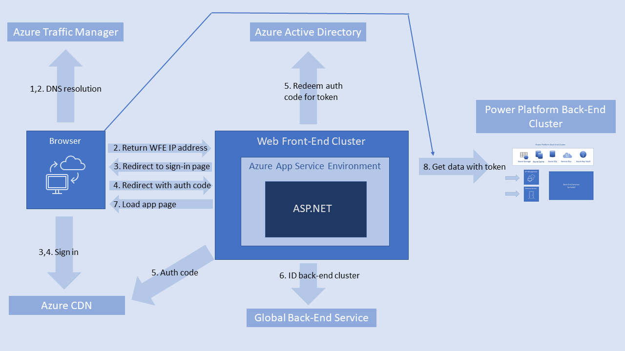 A diagram of the Power Platform user authentication sequence.