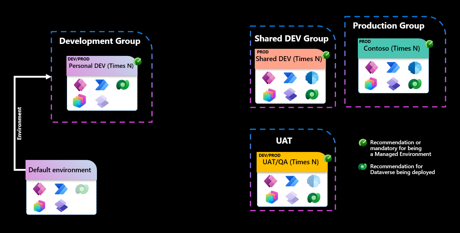 Diagram of an environment topology with four environment groups, Development, Shared Development, UAT, and Production, with logos for the Power Platform apps each should support.