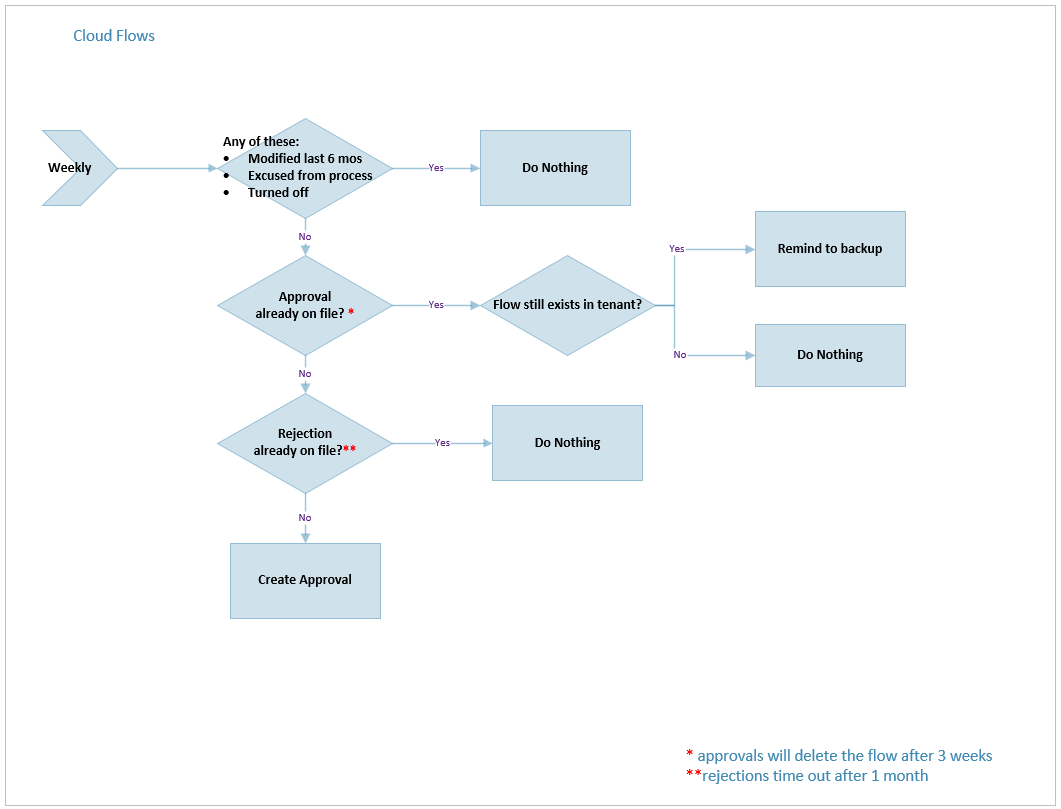 Inactivity notifications - workflow for Flows.