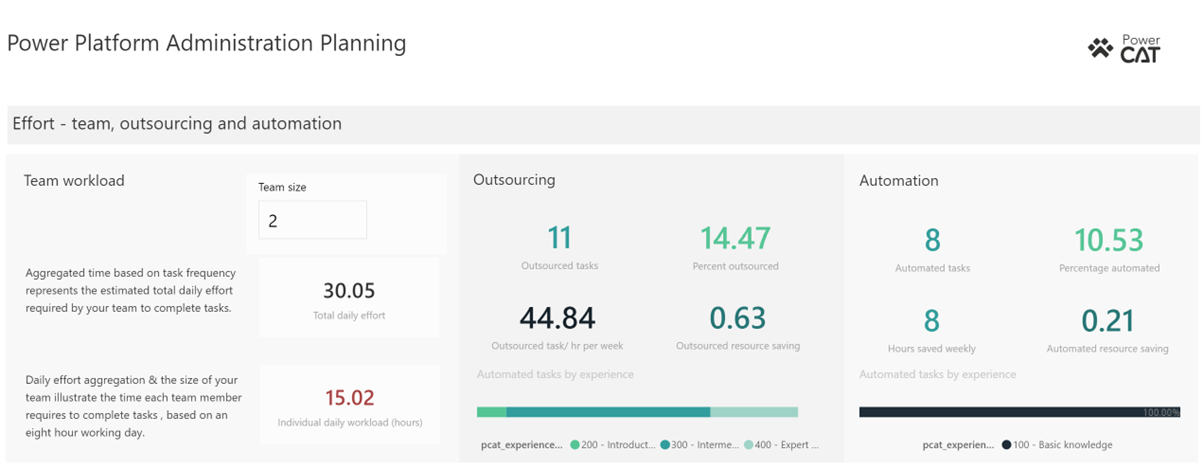 Screenshot showing Team workload, Outsourcing, and Automation sections in the dashboard.