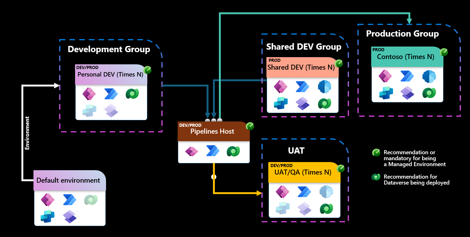 Diagram of the same environment topology with the addition of a pipeline host environment and pipelines between the host and development  UAT  and production environments