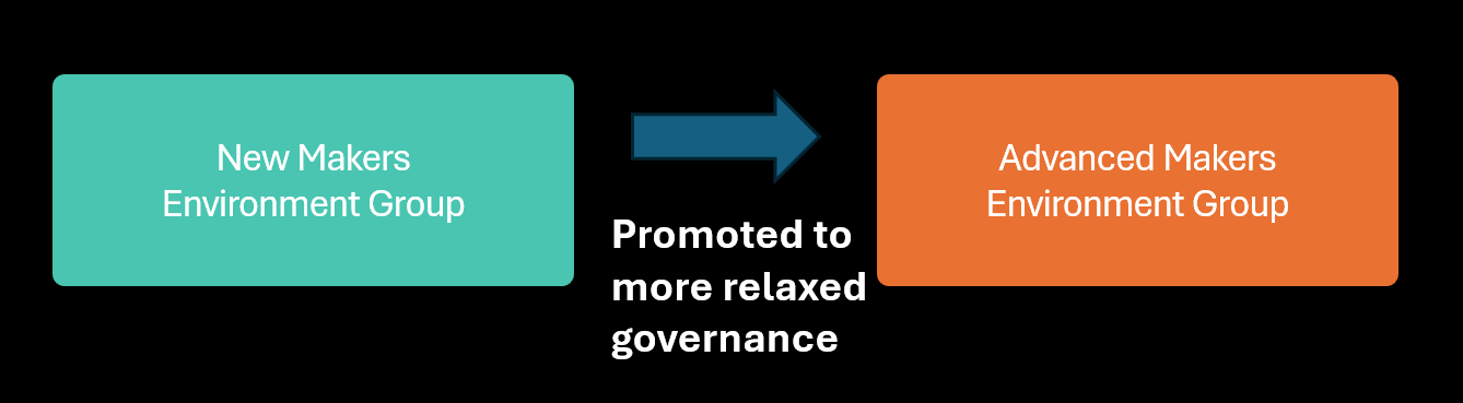 Diagram illustrating the addition of makers with more skills to an environment for advanced makers  which has relaxed governance