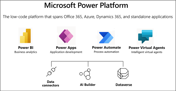 Diagram with overview of Microsoft Power Platform.