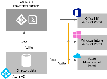 How portals work with Windows Azure AD