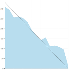 Screenshot shows the chart for Sprint 3.