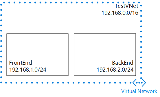 VNet scenario