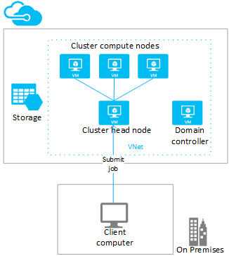 Cluster in Azure VMs