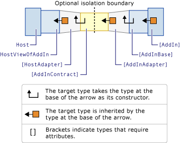 Add-in model with activation path.