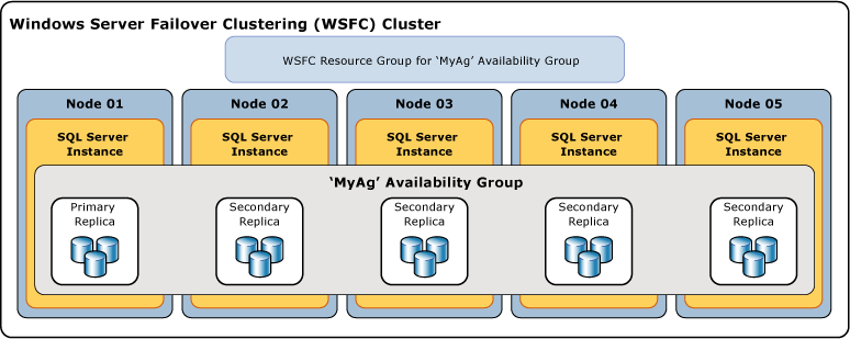 Availability group with five replicas Availability group with five replicas