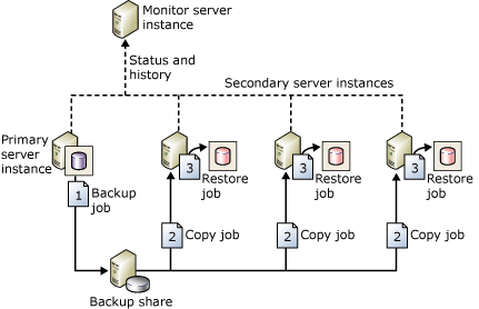 Configuration showing backup, copy, & restore jobs Configuration showing backup, copy, & restore jobs