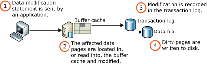 Writing a modified data page.