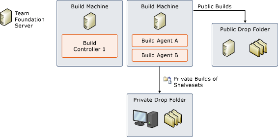 Drop folders in a build system