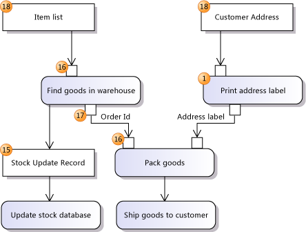 Activity diagram showing data flow