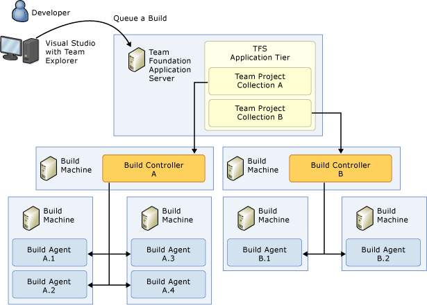 Multiple-machine system with multiple controllers