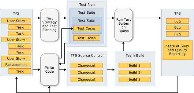 Iterative testing life cyle