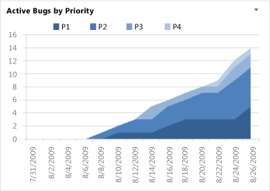 Bugs by priority chart