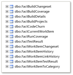 Fact tables for the relational database