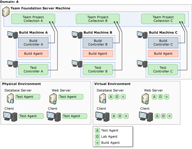 Requirements for Build, Deploy and Test