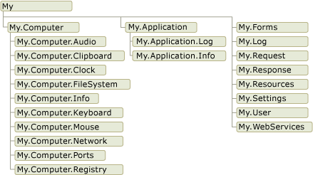 Object Model for My