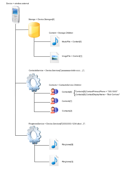 diagram showing objects arranged in a hierarchy