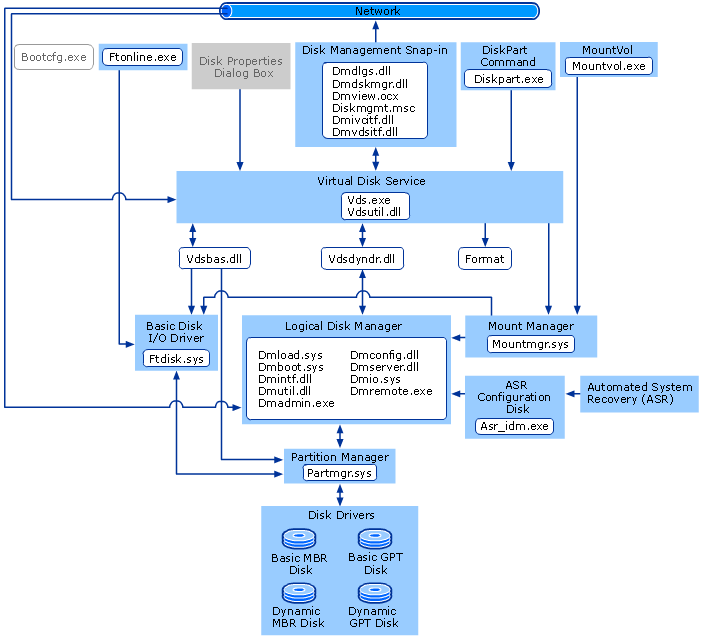 Logical Disk Manager and Virtual Disk Service