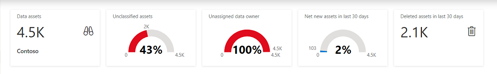 Screenshot of the insights assets summary graphs, showing the four main KPI charts.