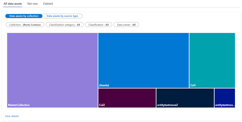 Screenshot of the insights assets by collection section, showing all a graphic that summarizes number of assets by collection.