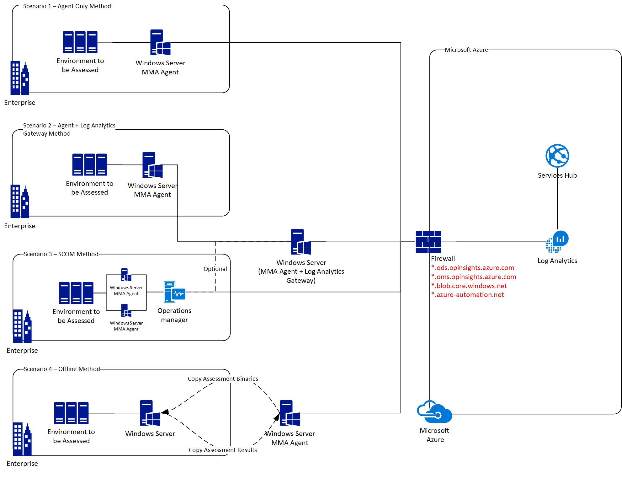 Diagram of Setup Scenarios.