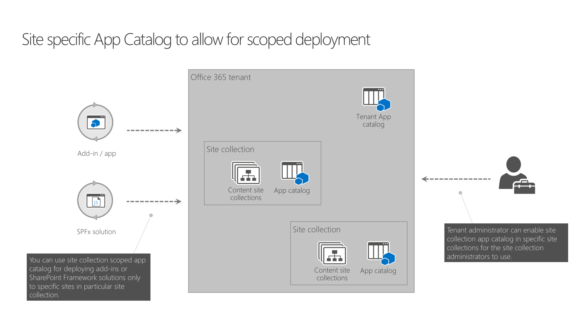 Diagram illustrating the concept of site collection app catalog