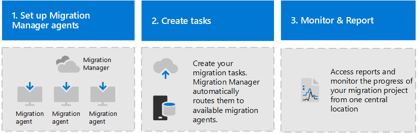 Set up migration agents