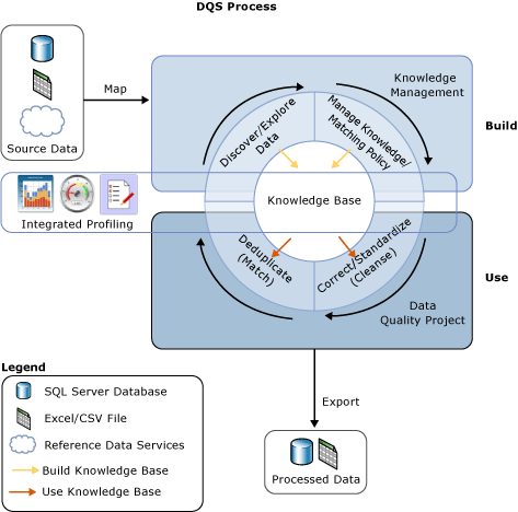 DQS Process