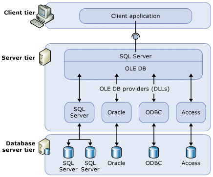 Diagram showing client tier, server tier, and database server tier.