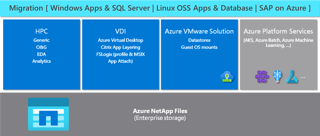 Diagram of use cases in Azure NetApp Files.