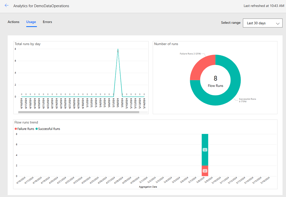 Screenshot of the Usage tab on the cloud flow Analytics page.